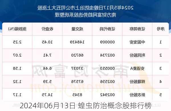 2024年06月13日 蝗虫防治概念股排行榜