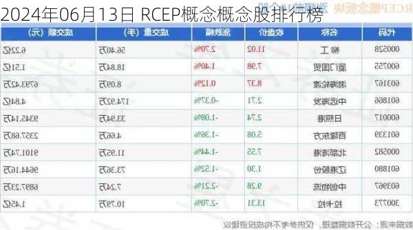 2024年06月13日 RCEP概念概念股排行榜