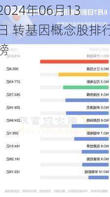 2024年06月13日 转基因概念股排行榜