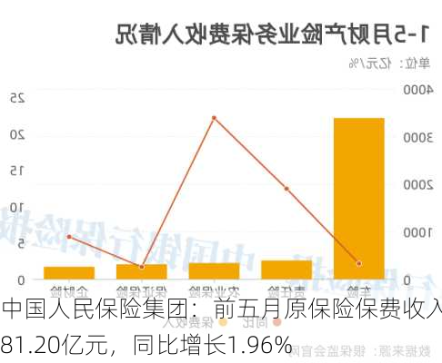 中国人民保险集团：前五月原保险保费收入3481.20亿元，同比增长1.96%