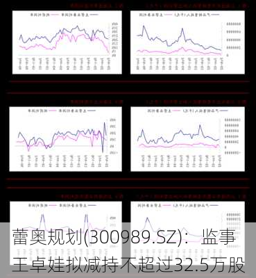 蕾奥规划(300989.SZ)：监事王卓娃拟减持不超过32.5万股