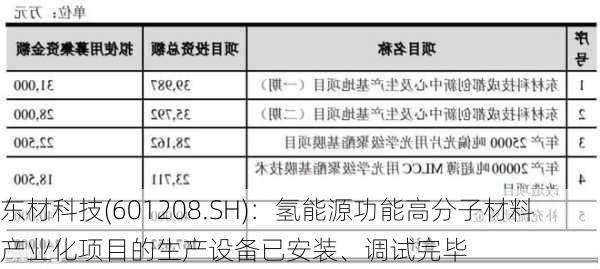 东材科技(601208.SH)：氢能源功能高分子材料产业化项目的生产设备已安装、调试完毕