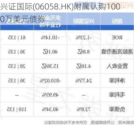 兴证国际(06058.HK)附属认购1000万美元债券