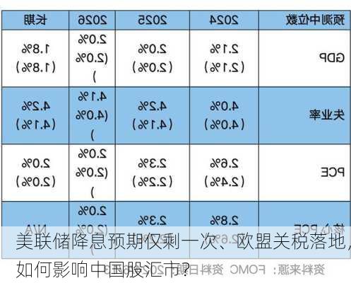 美联储降息预期仅剩一次、欧盟关税落地，如何影响中国股汇市？