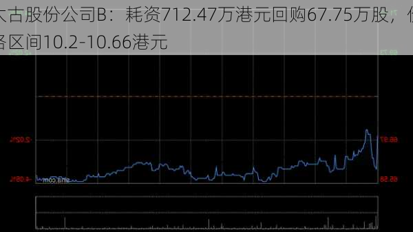 太古股份公司B：耗资712.47万港元回购67.75万股，价格区间10.2-10.66港元