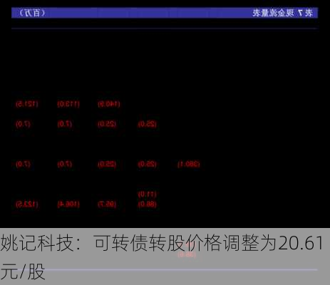 姚记科技：可转债转股价格调整为20.61元/股