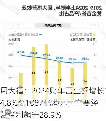 周大福：2024财年营业额增长14.8%至1087亿港元，主要经营溢利飙升28.9%