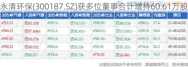 永清环保(300187.SZ)获多位董事合计增持60.61万股