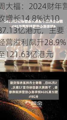 周大福：2024财年营收增长14.8%达1087.13亿港元，主要经营溢利飙升28.9%至121.63亿港元