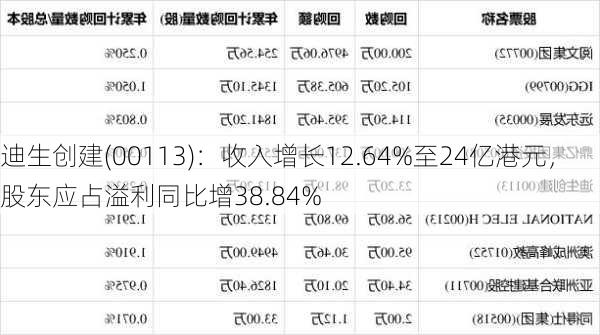 迪生创建(00113)：收入增长12.64%至24亿港元，股东应占溢利同比增38.84%