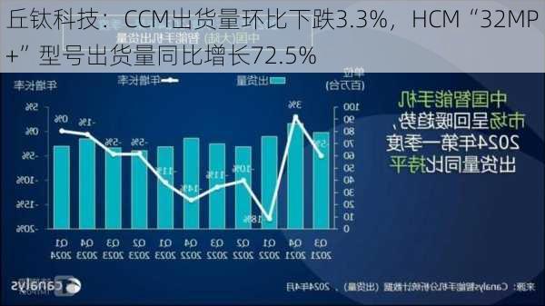 丘钛科技：CCM出货量环比下跌3.3%，HCM“32MP+”型号出货量同比增长72.5%