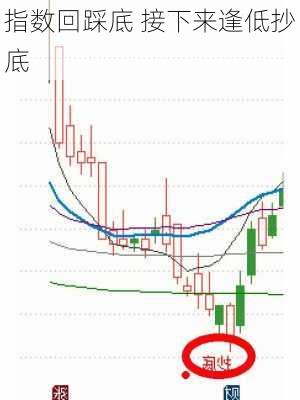 指数回踩底 接下来逢低抄底