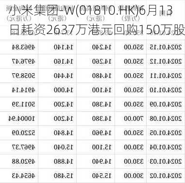 小米集团-W(01810.HK)6月13日耗资2637万港元回购150万股