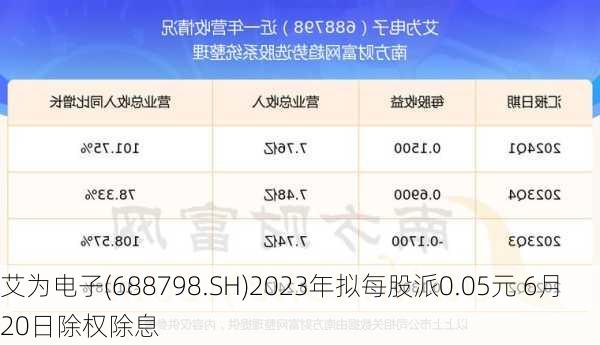 艾为电子(688798.SH)2023年拟每股派0.05元 6月20日除权除息