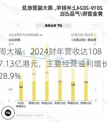 周大福：2024财年营收达1087.13亿港元，主要经营溢利增长28.9%