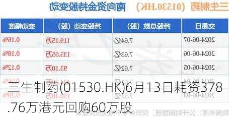 三生制药(01530.HK)6月13日耗资378.76万港元回购60万股