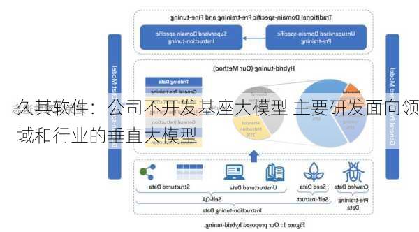 久其软件：公司不开发基座大模型 主要研发面向领域和行业的垂直大模型