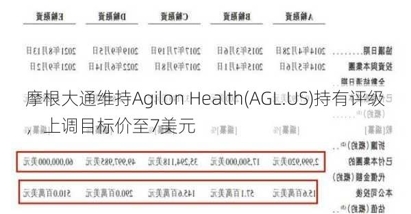 摩根大通维持Agilon Health(AGL.US)持有评级，上调目标价至7美元