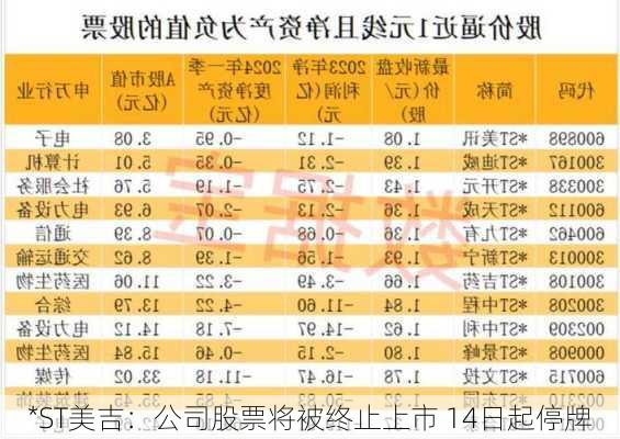 *ST美吉：公司股票将被终止上市 14日起停牌