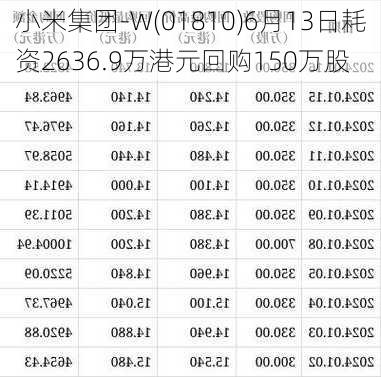 小米集团-W(01810)6月13日耗资2636.9万港元回购150万股