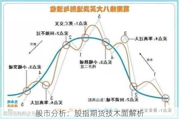 股市分析：股指期货技术面解析