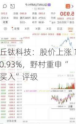 丘钛科技：股价上涨 10.93%，野村重申“买入”评级