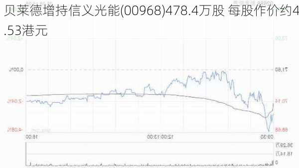 贝莱德增持信义光能(00968)478.4万股 每股作价约4.53港元