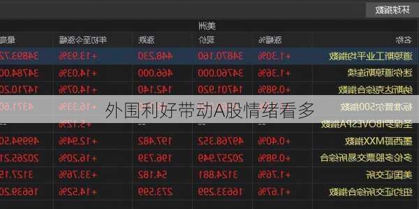外围利好带动A股情绪看多