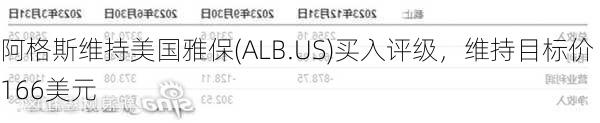 阿格斯维持美国雅保(ALB.US)买入评级，维持目标价166美元