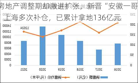 房地产调整期却激进扩张，新晋“安徽一哥”上海多次补仓，已累计拿地136亿元