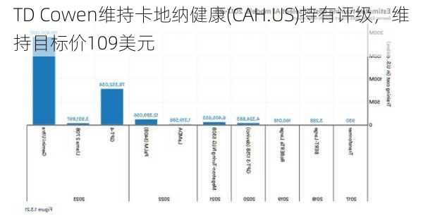 TD Cowen维持卡地纳健康(CAH.US)持有评级，维持目标价109美元