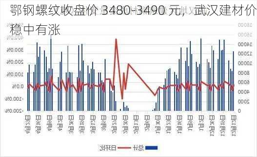 鄂钢螺纹收盘价 3480-3490 元，武汉建材价稳中有涨