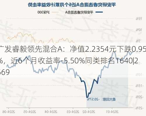 广发睿毅领先混合A：净值2.2354元下跌0.95%，近6个月收益率-5.50%同类排名1640|2569