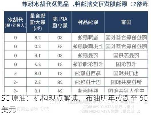 SC 原油：机构观点解读，布油明年或跌至 60 美元