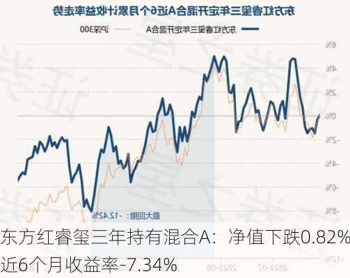 东方红睿玺三年持有混合A：净值下跌0.82%，近6个月收益率-7.34%