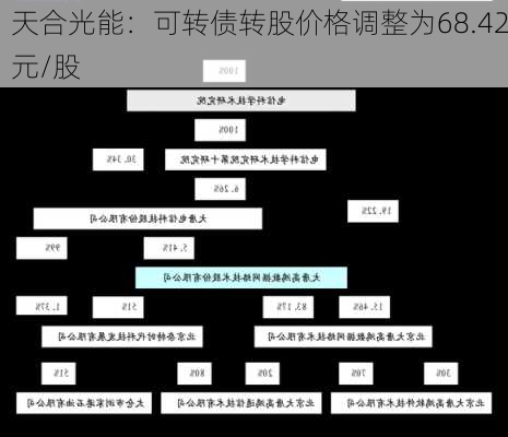 天合光能：可转债转股价格调整为68.42元/股