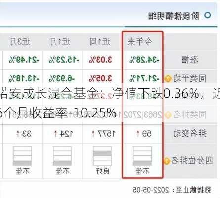 诺安成长混合基金：净值下跌0.36%，近6个月收益率-10.25%