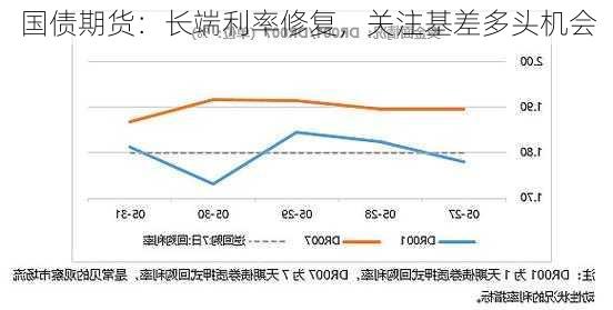 国债期货：长端利率修复，关注基差多头机会