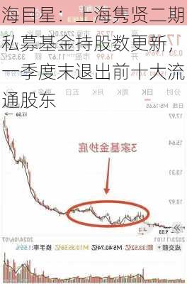 海目星：上海隽贤二期私募基金持股数更新，一季度末退出前十大流通股东