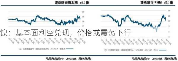 镍：基本面利空兑现，价格或震荡下行