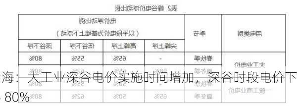 上海：大工业深谷电价实施时间增加，深谷时段电价下浮 80%