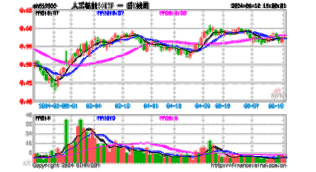 科创 50 涨 0.5%，人工智能等指数上扬