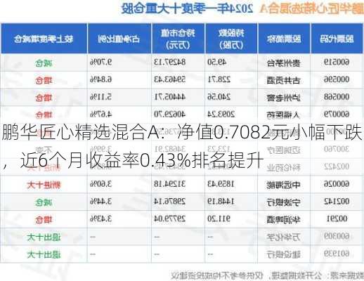 鹏华匠心精选混合A：净值0.7082元小幅下跌，近6个月收益率0.43%排名提升