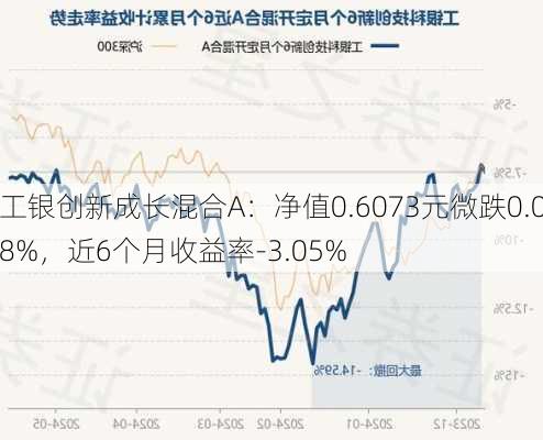 工银创新成长混合A：净值0.6073元微跌0.08%，近6个月收益率-3.05%