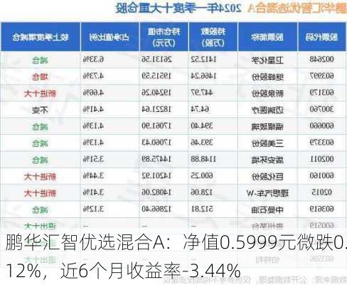 鹏华汇智优选混合A：净值0.5999元微跌0.12%，近6个月收益率-3.44%