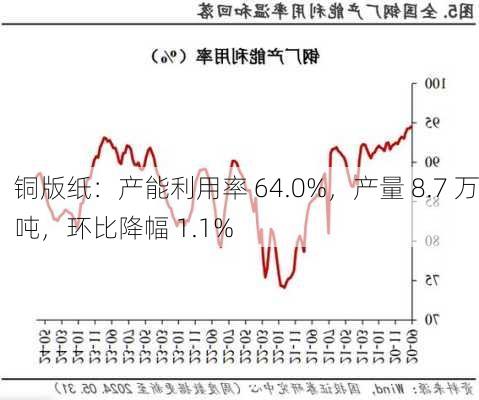 铜版纸：产能利用率 64.0%，产量 8.7 万吨，环比降幅 1.1%