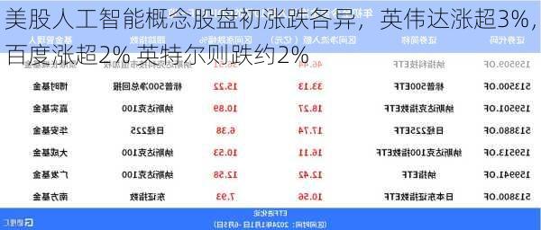 美股人工智能概念股盘初涨跌各异，英伟达涨超3%，百度涨超2% 英特尔则跌约2%