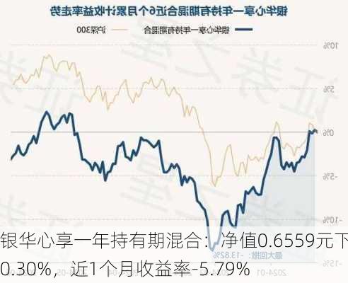 银华心享一年持有期混合：净值0.6559元下跌0.30%，近1个月收益率-5.79%