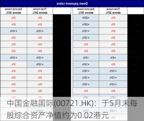 中国金融国际(00721.HK)：于5月末每股综合资产净值约为0.02港元