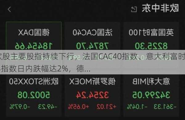 欧股主要股指持续下行，法国CAC40指数、意大利富时MIB指数日内跌幅达2%，德...